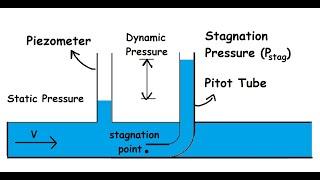 Static Dynamic and Stagnation Pressure