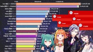 Worlds Richest Vtuber in 2021-2022 USD