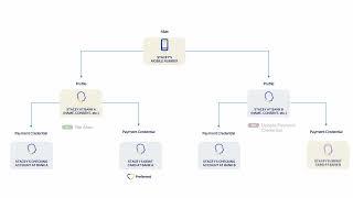 Visa Alias Directory Service - Life Cycle Management Overview