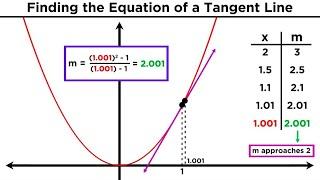 Understanding Differentiation Part 1 The Slope of a Tangent Line