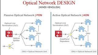 Optical NetworkTYPES OF Network Design for users -PON & AON