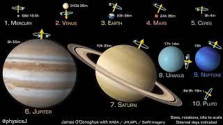Planetas a escala inclinación axial y velocidad de rotación en orden de distancia desde el Sol.