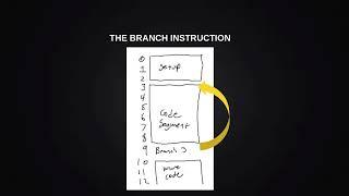 Basic Fundamentals of a Computer Architecture - Everything You Need to Build Your Own Computer