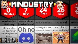 Timeline  What happens after you play Mindustry?  Data Comparison