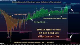 Automatische Elliott-Wave Chartanalyse für DAX S&P NASDAQ WTI Crude Oil Gold EURUSD