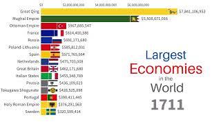 Largest Economies in the World 1600-2022  Top 15 Countries by GDP