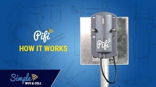 How it Works PiFi Point-to-Point WiFi Repeater and Outdoor WiFi Extender