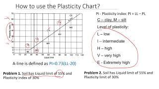 How to Use the Plasticity Chart  Everybody MUST Know to Classify Soil