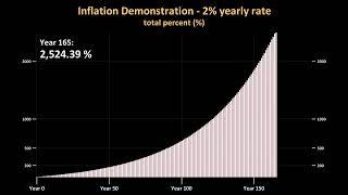 2% Inflation Demonstration - what yearly 2 percent interest  growth  inflation means in total