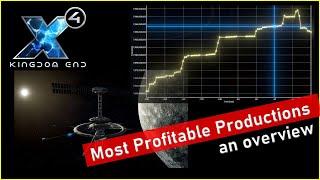 Comparing Ware Productions by Their Profit Margins \\ X4 Foundations