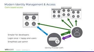Identity and Access Management Technical Overview