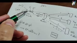 كيف يعمل نظام أسماء النطاقات DNS