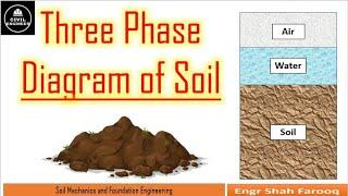 Three Phase Diagram of Soil  Phase Diagram of Soil  Soil Components  Soil Mechanics