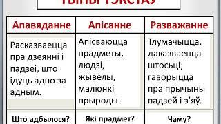 Урок 12 бел. яз. 4 класс 4 четверть Паўтарэнне тэкст сказ часціны мовы