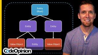 What makes an Aggregate DDD? Hint its NOT hierarchy & relationships