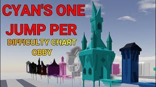 Cyans One Jump Per Difficulty Chart Obby