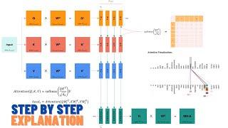 Attention is all you need Transformer - Model explanation including math Inference and Training