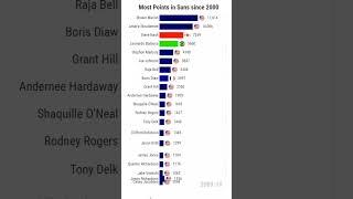 Most Points in Phoenix Suns in 21st century #shorts #basketball #nba