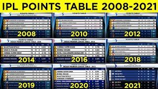 IPL Points Table From 2008 to 2021  IPL All Season Points Table  CSK DC RCB KKR MI PBKS SRH