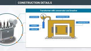 Construction of transformer with Conservator and Breather  Transformer