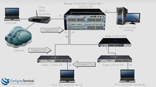 Aruba HPE Networking Part 7 ProCurve  ProVision  Aruba VLAN configuration