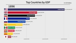 Top 10 Countries by GDP 1896-2022