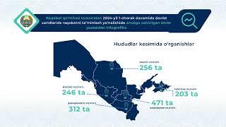 Raqobat qo‘mitasi tomonidan 2024-yil 1-chorak davomida davlat xaridlarida...