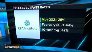 Only 25% Passed This Years CFA Level 1 Exam