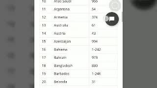 Daftar Nama-Nama Negara Dan Kode-kode Telepone