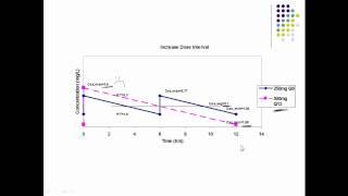 Changing Dose Interval