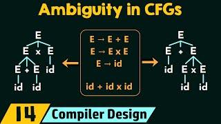 Ambiguity in CFGs
