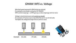 Wire feed speed vs. Voltage