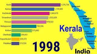 Growth of largest cities in Kerala States INDIA 1950 – 2035 TOP 10 Channel