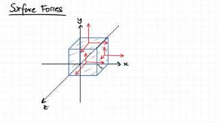 Conservation of Momentum  Fluid Mechanics