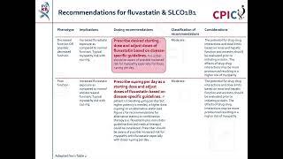 CPIC guideline for fluvastatin and SLCO1B1 CYP2C9