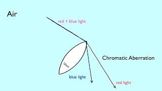 Chromatic Aberration Explained  Arbor Scientific