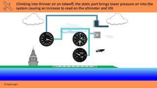 Pitot Static System Errors  Flight Instruments Explained  FlightInsight