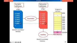 5 - Address Binding  OS  Memory Management