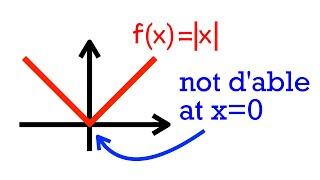 Why isnt absx differentiable at x=0? definition of derivative