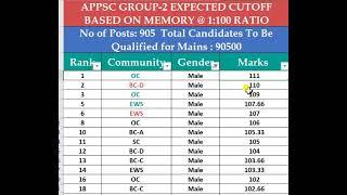 appsc group 2 expected cut off GROUP 2 EXPECTED CUT OFF GROUP 2 mains Cut off Appsc latest