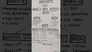 MPPSC Prelims Syllabus  MPPSC mains syllabus  MPPSC exam pattern #shorts #video #mppsc