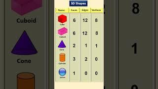 Properties of 3D shapes 3D shapes #shorts #youtubeshorts