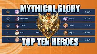 Top 10 MUST PICK Heroes in Mythical Glory Season 33