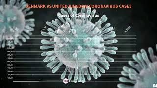 Total cases of Coronavirus Denmark vs United Kingdom