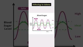 Hand Reflexology For Diabetes#reflexology #shorts