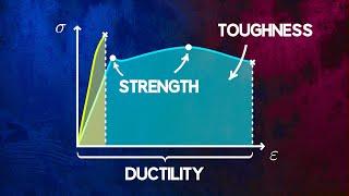 Understanding Material Strength Ductility and Toughness