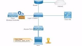 Central Web Authentication with WLC ISE FlexConnect Local Switching