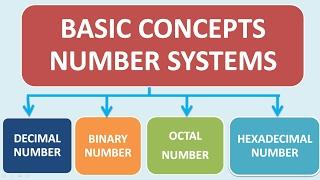 Basics of Number Systems Decimal Binary Octal Hexa -  in Hindi