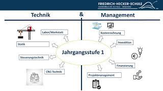 Technisches Gymnasium TG Profil Technik und Management TUM Friedrich Hecker Schule Sinsheim