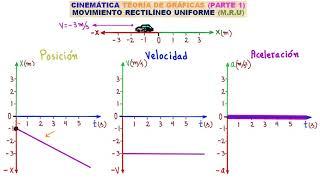 CINEMÁTICA. GRÁFICAS DEL M.R.U TEORÍA 1 APRENDE LOS GRÁFICOS DE POSICIÓN VELOCIDAD Y ACELERACIÓN